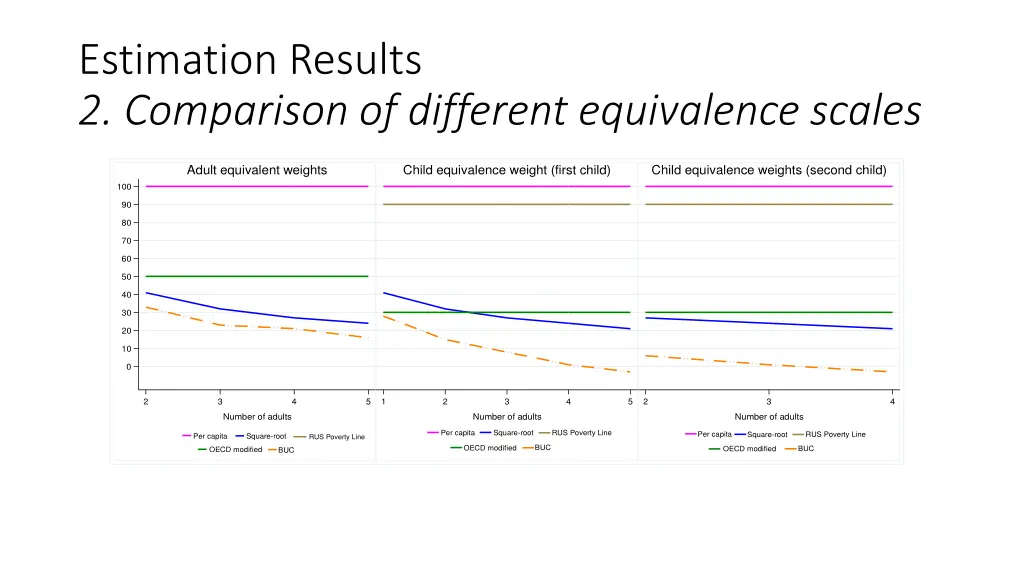 estimation results 2 comparison of different