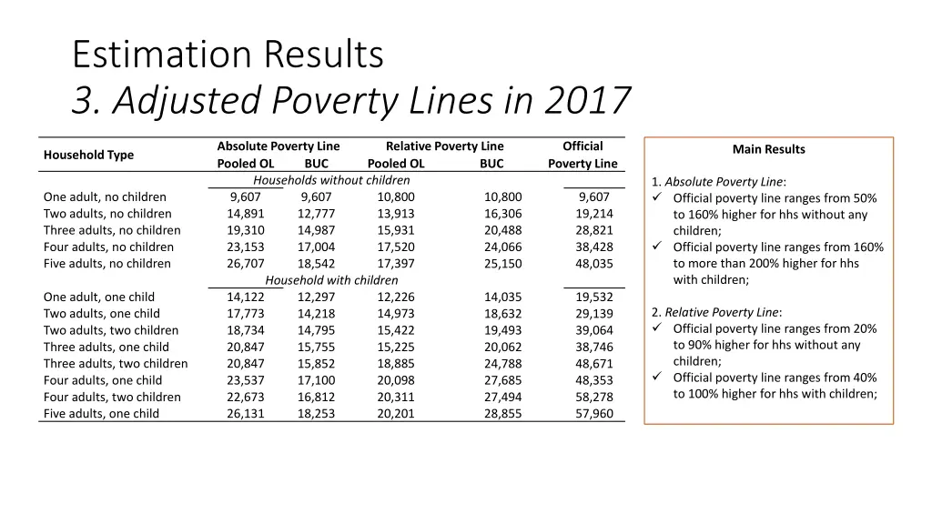 estimation results 3 adjusted poverty lines