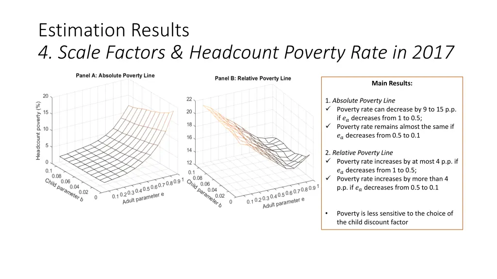 estimation results 4 scale factors headcount