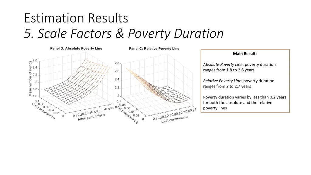 estimation results 5 scale factors poverty