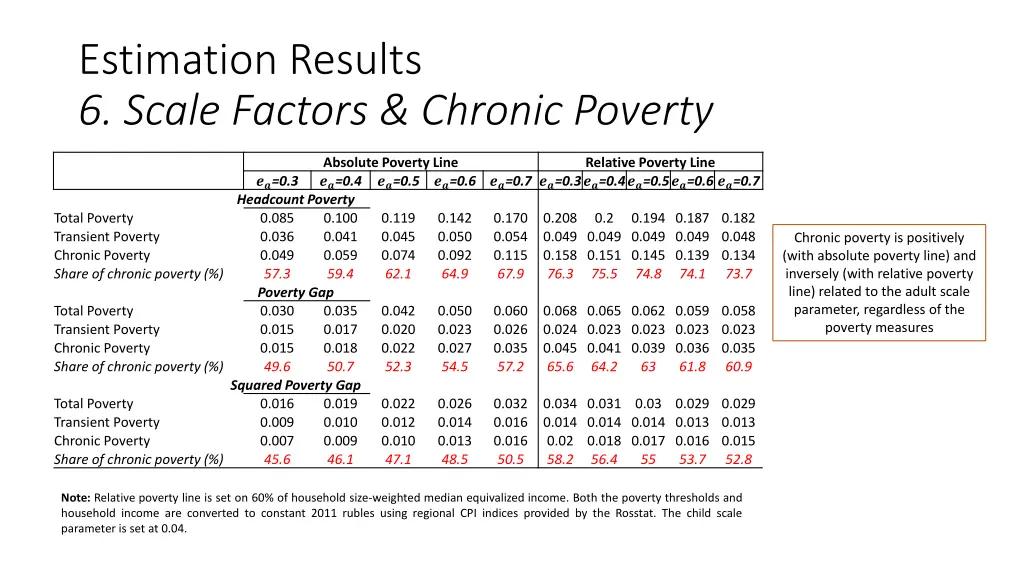 estimation results 6 scale factors chronic poverty