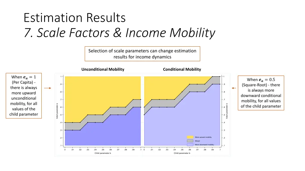 estimation results 7 scale factors income mobility 1