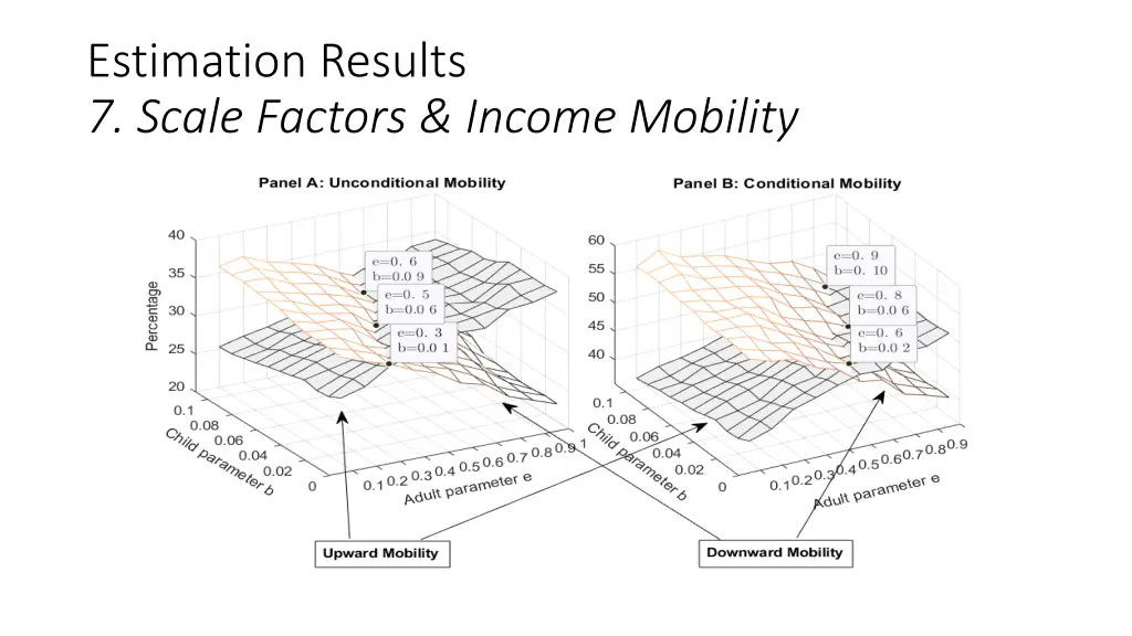 estimation results 7 scale factors income mobility