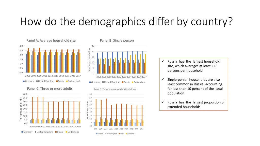 how do the demographics differ by country