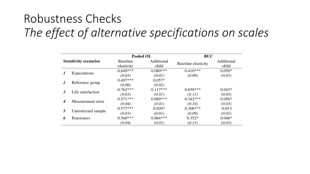 robustness checks the effect of alternative