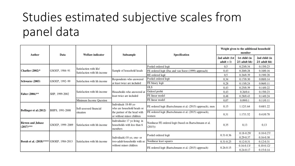 studies estimated subjective scales from panel