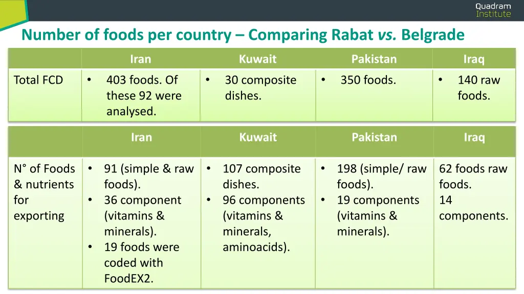 number of foods per country comparing rabat