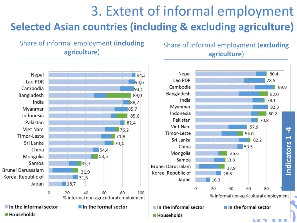 3 extent of informal employment selected asian