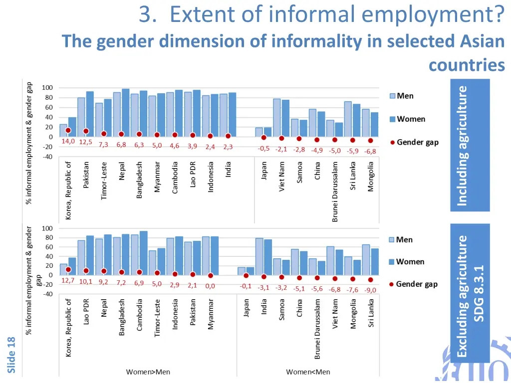 3 extent of informal employment the gender 1