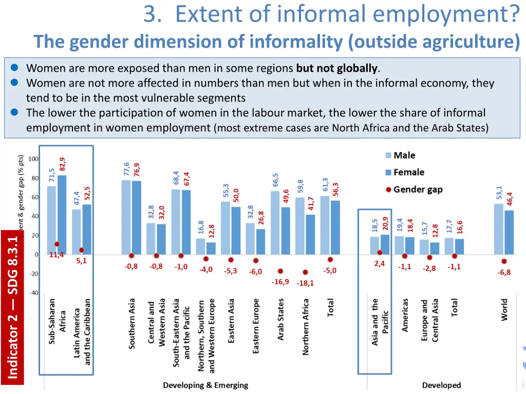 3 extent of informal employment the gender