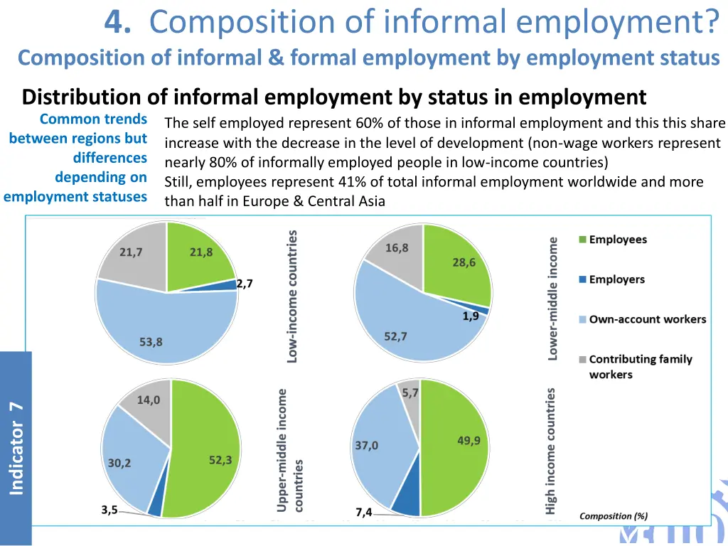 4 composition of informal employment composition