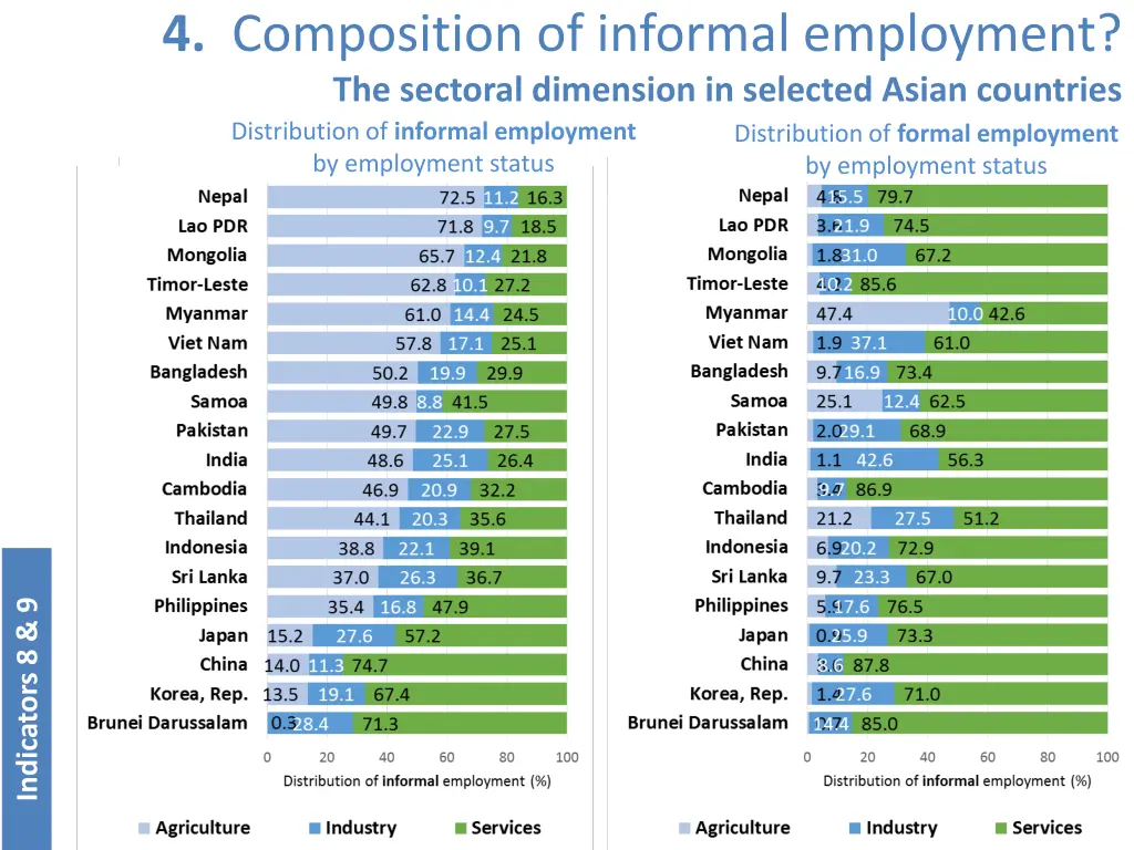 4 composition of informal employment the sectoral 1