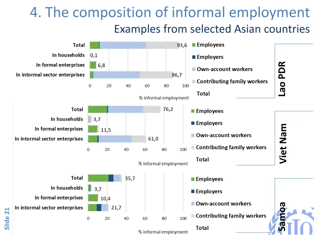 4 the composition of informal employment examples