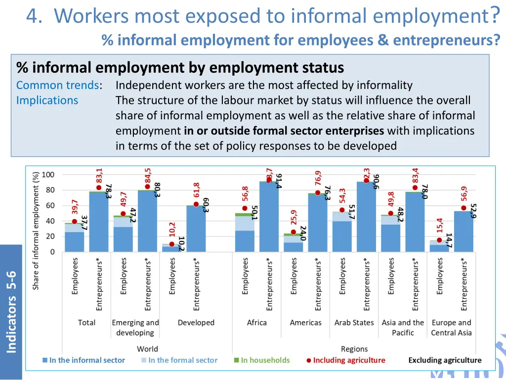 4 workers most exposed to informal employment