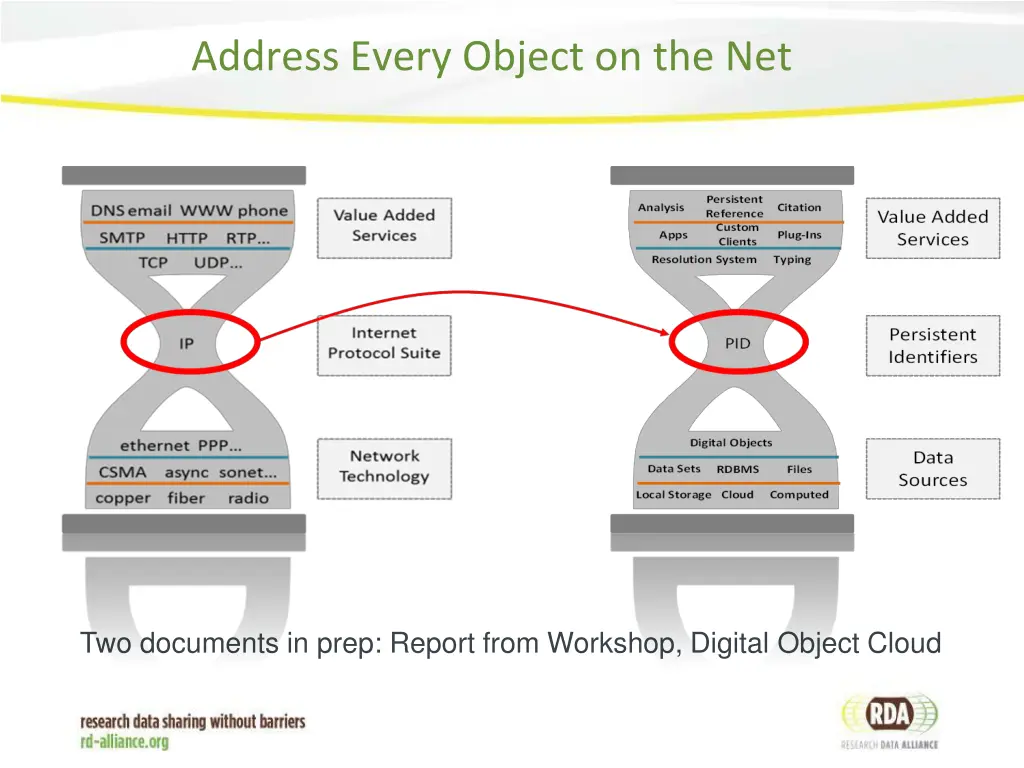 address every object on the net