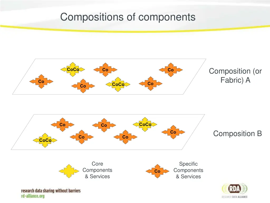 compositions of components