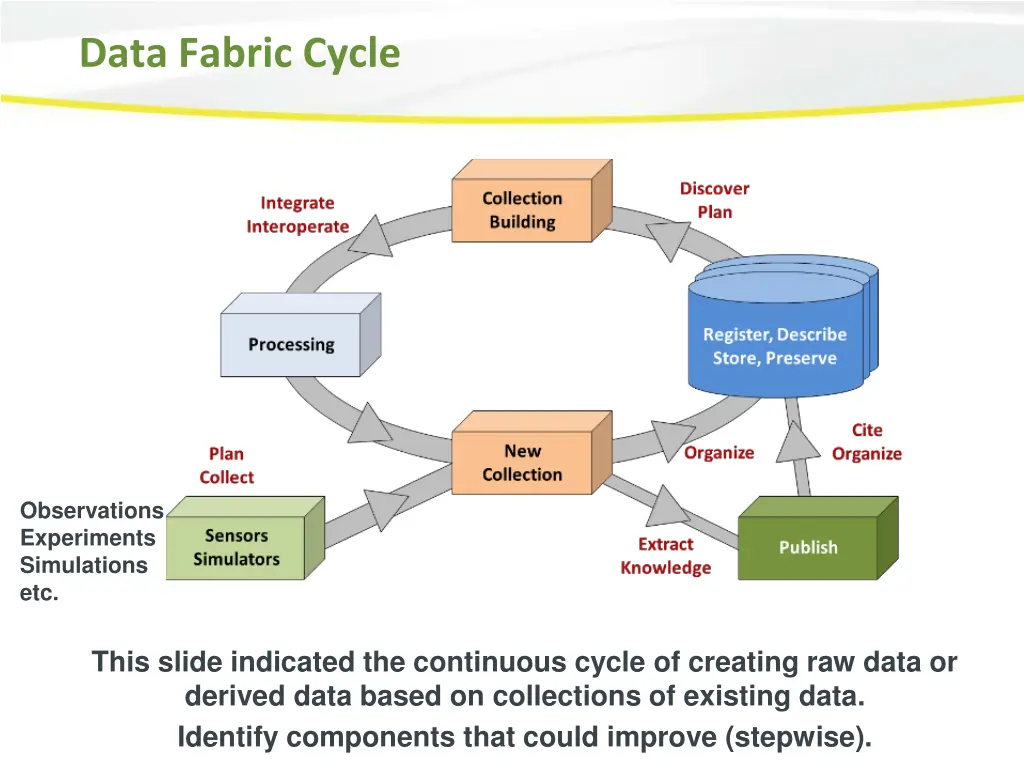 data fabric cycle