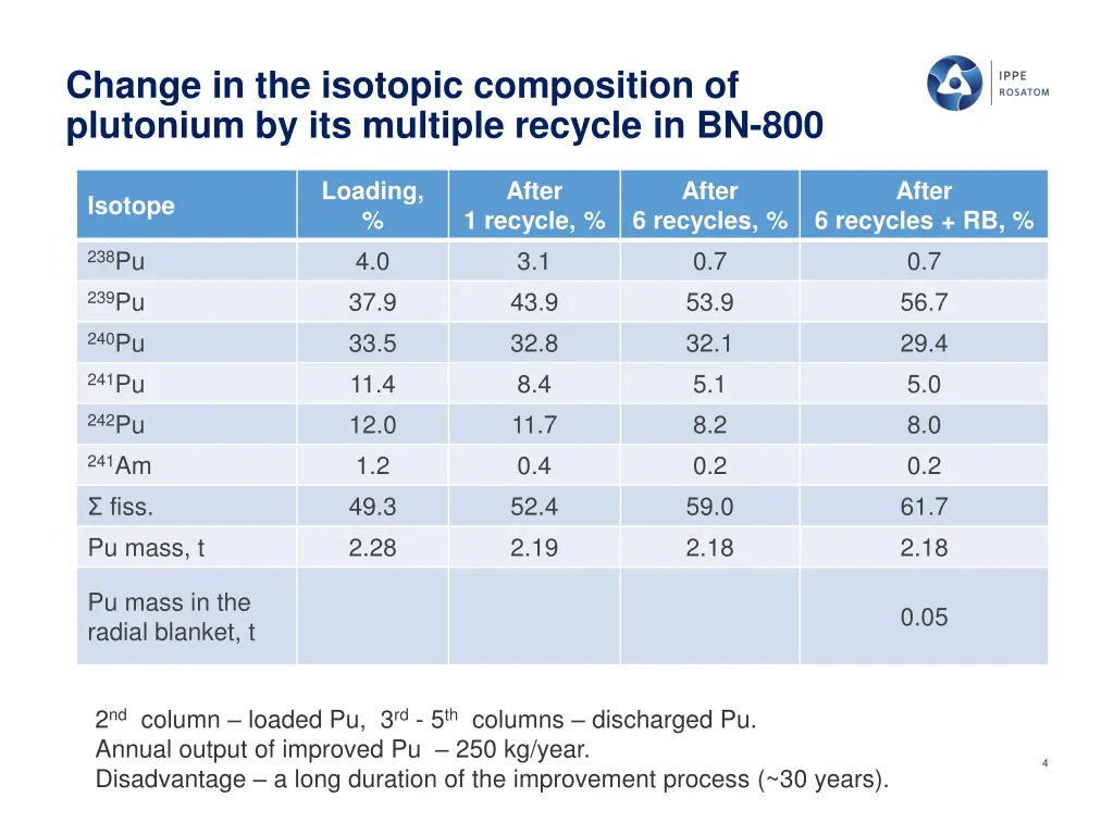 change in the isotopic composition of plutonium