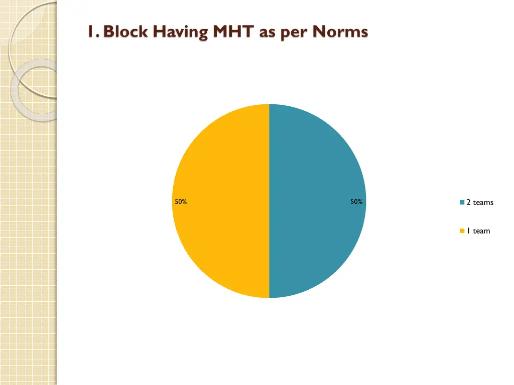 1 block having mht as per norms