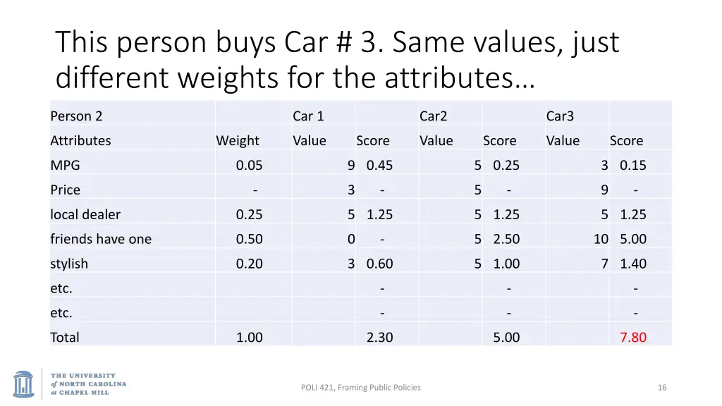 this person buys car 3 same values just different