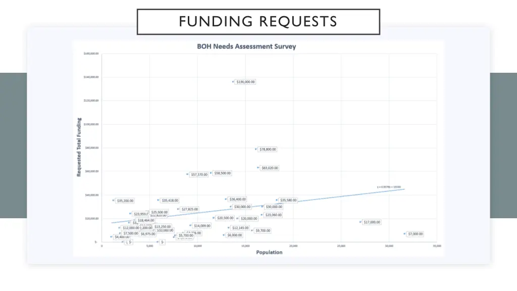 funding requests