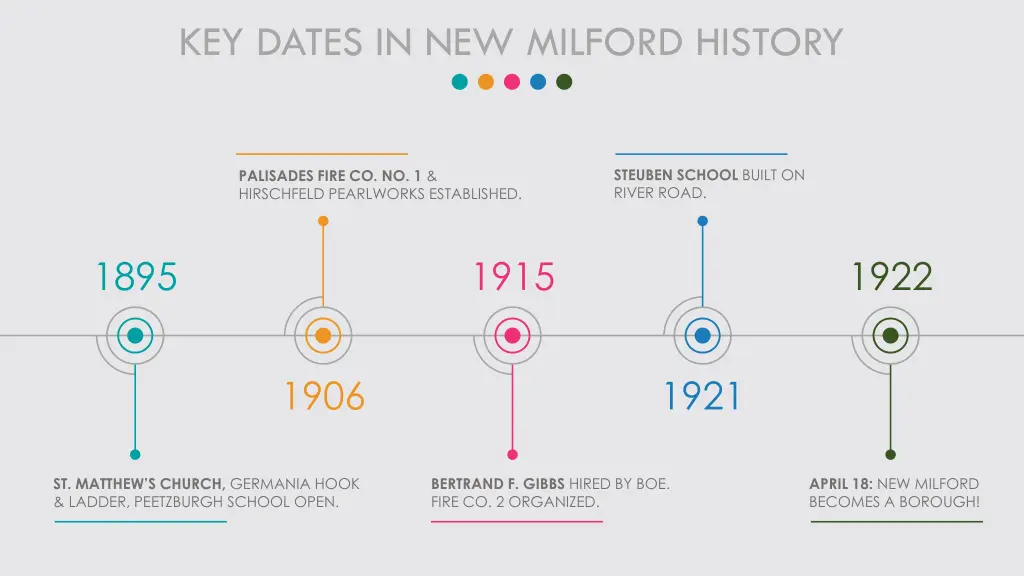 key dates in new milford history 1