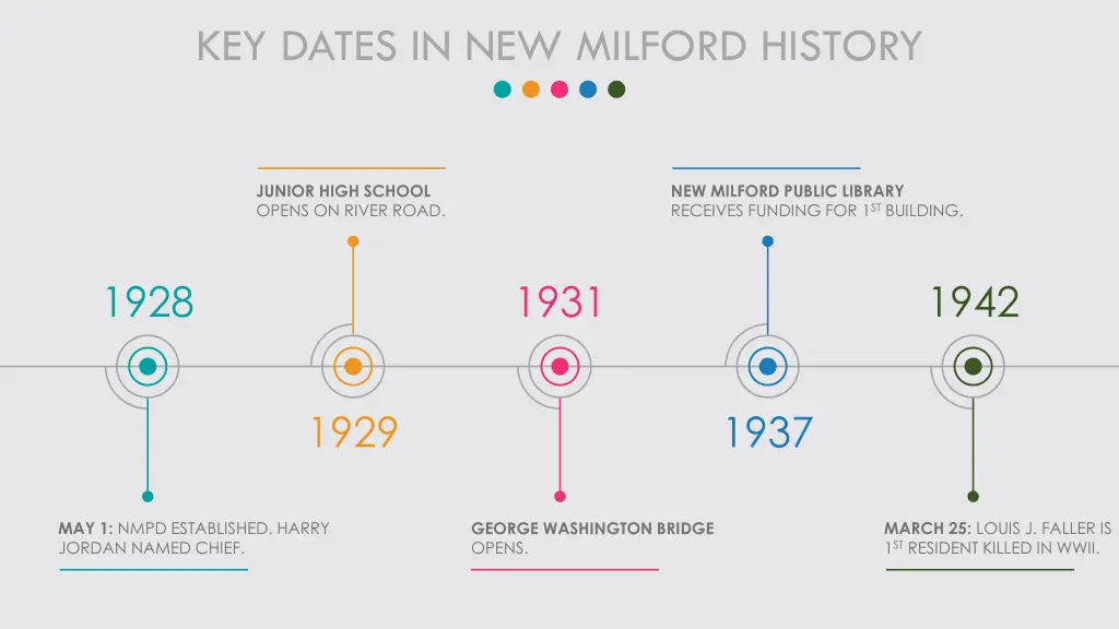 key dates in new milford history 2