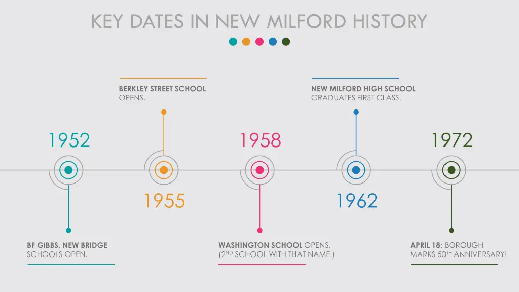 key dates in new milford history 3