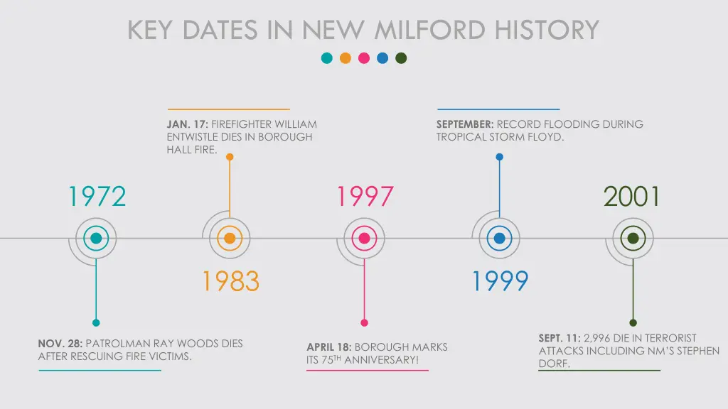 key dates in new milford history 4