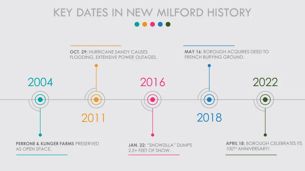 key dates in new milford history 5