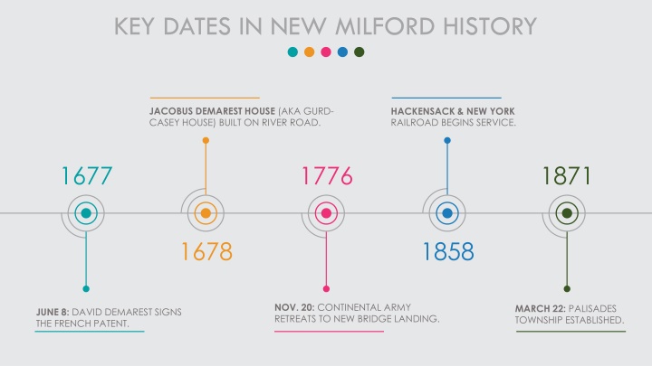 key dates in new milford history