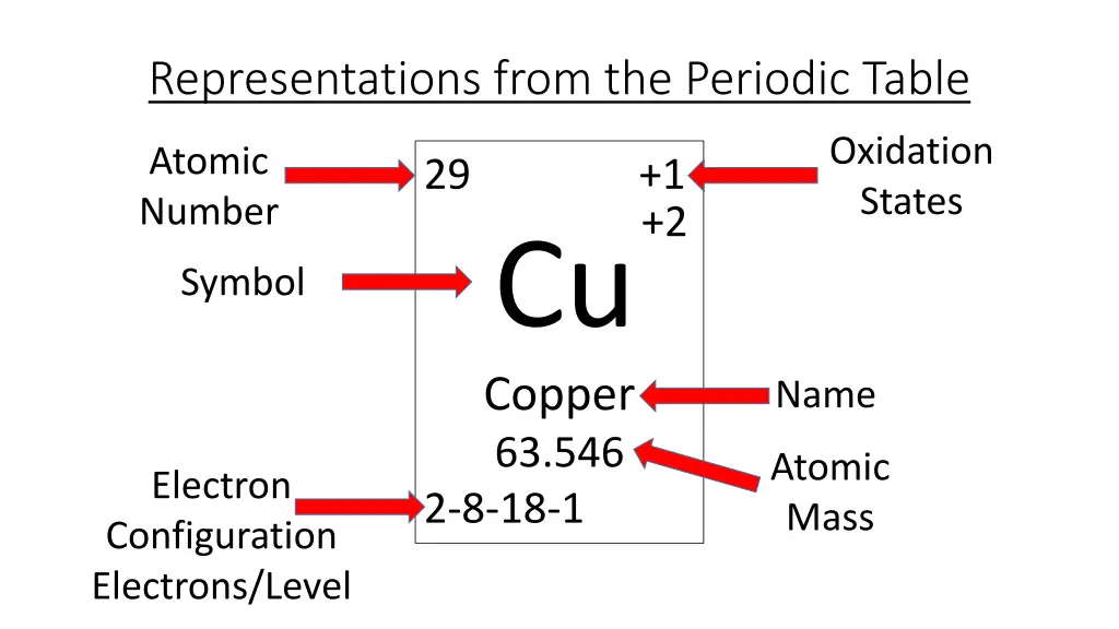 representations from the periodic table