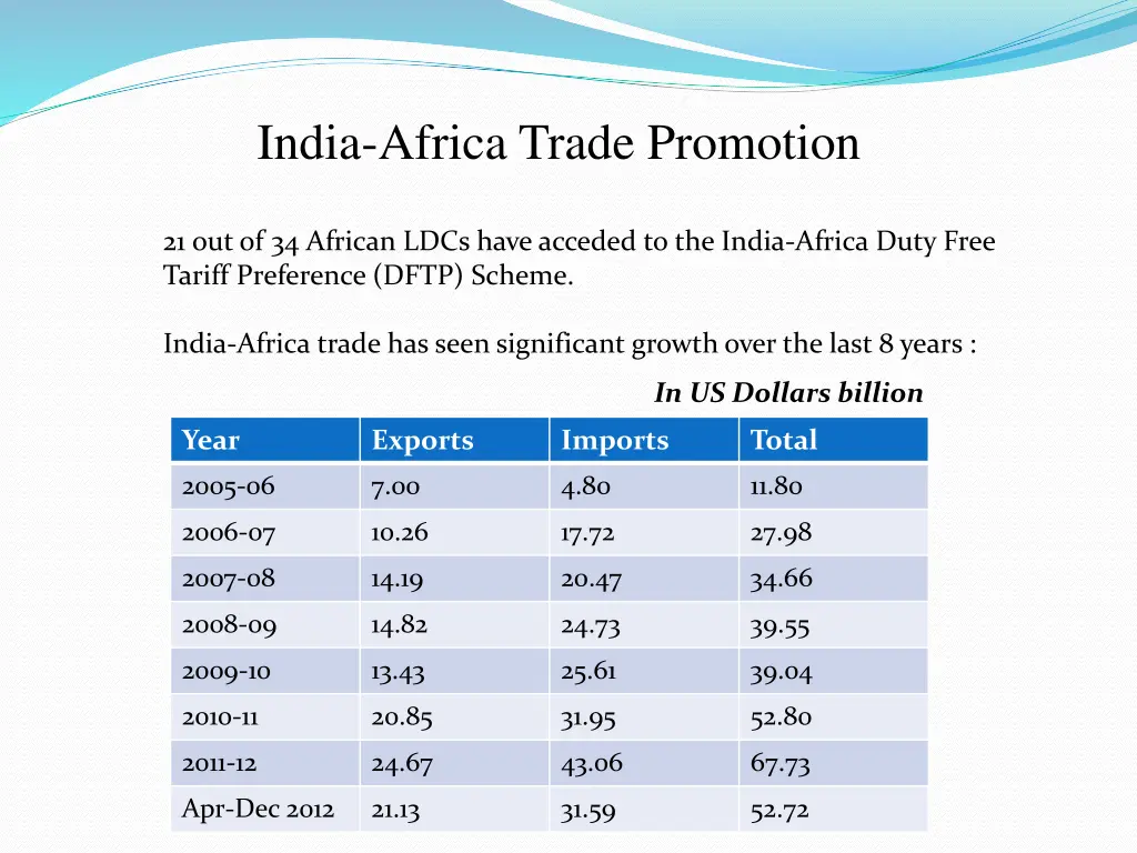 india africa trade promotion