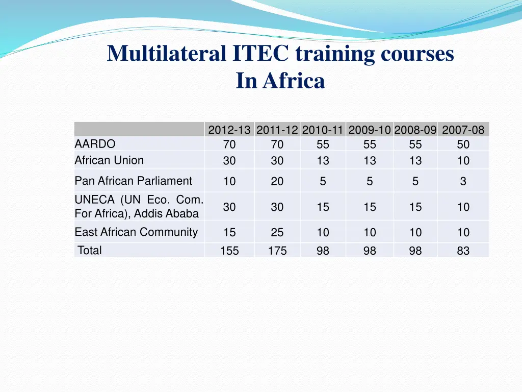 multilateral itec training courses in africa