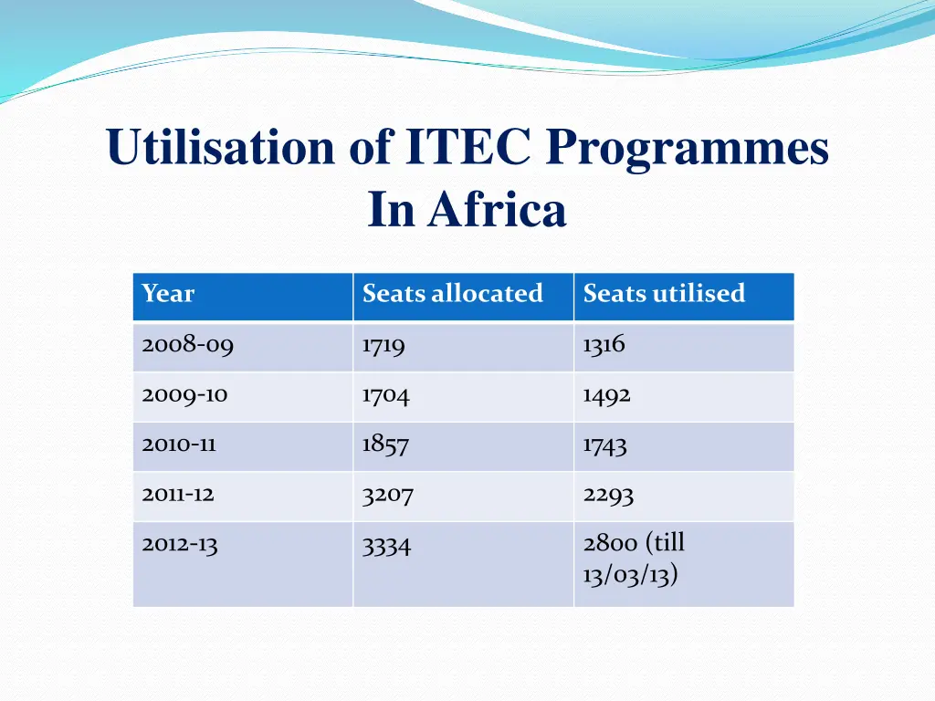 utilisation of itec programmes in africa