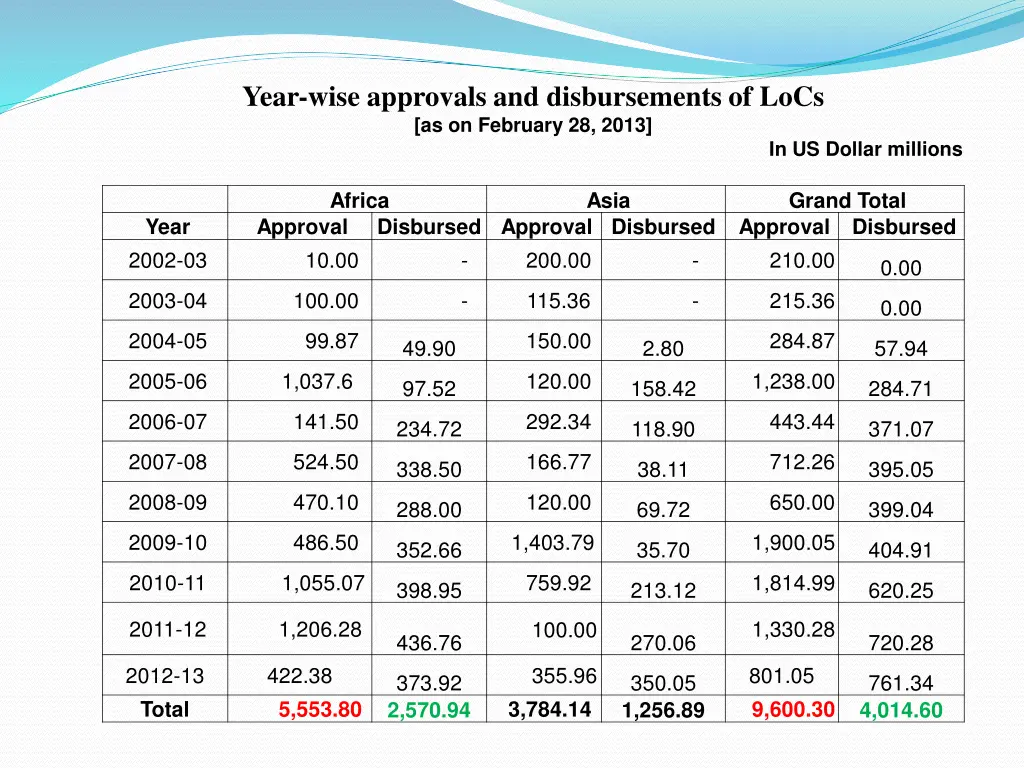 year wise approvals and disbursements of locs