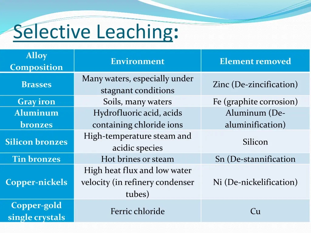 selective leaching 5