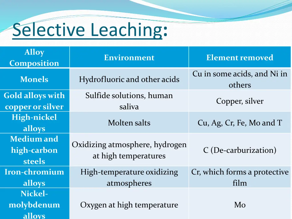 selective leaching 6