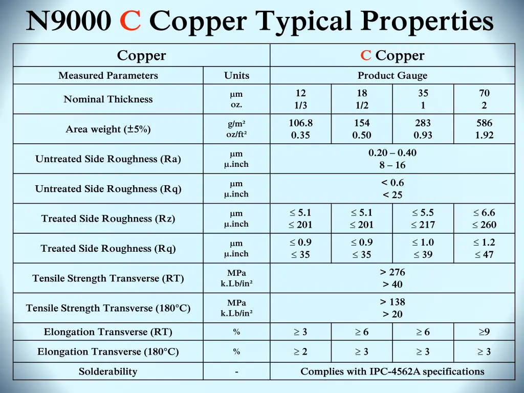 n9000 c copper typical properties