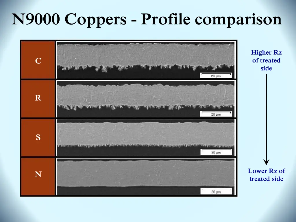 n9000 coppers profile comparison