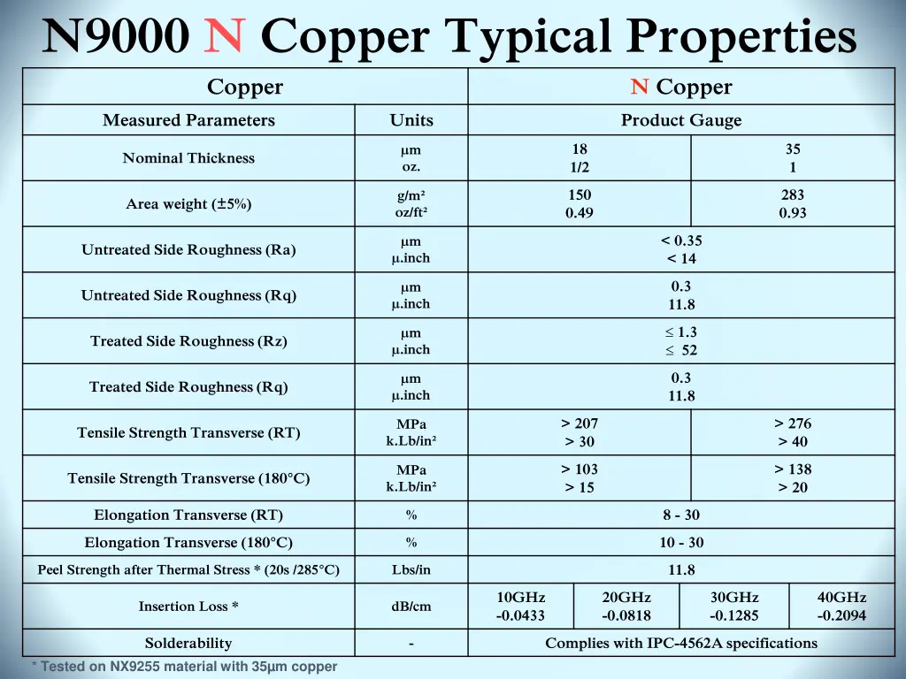 n9000 n copper typical properties copper