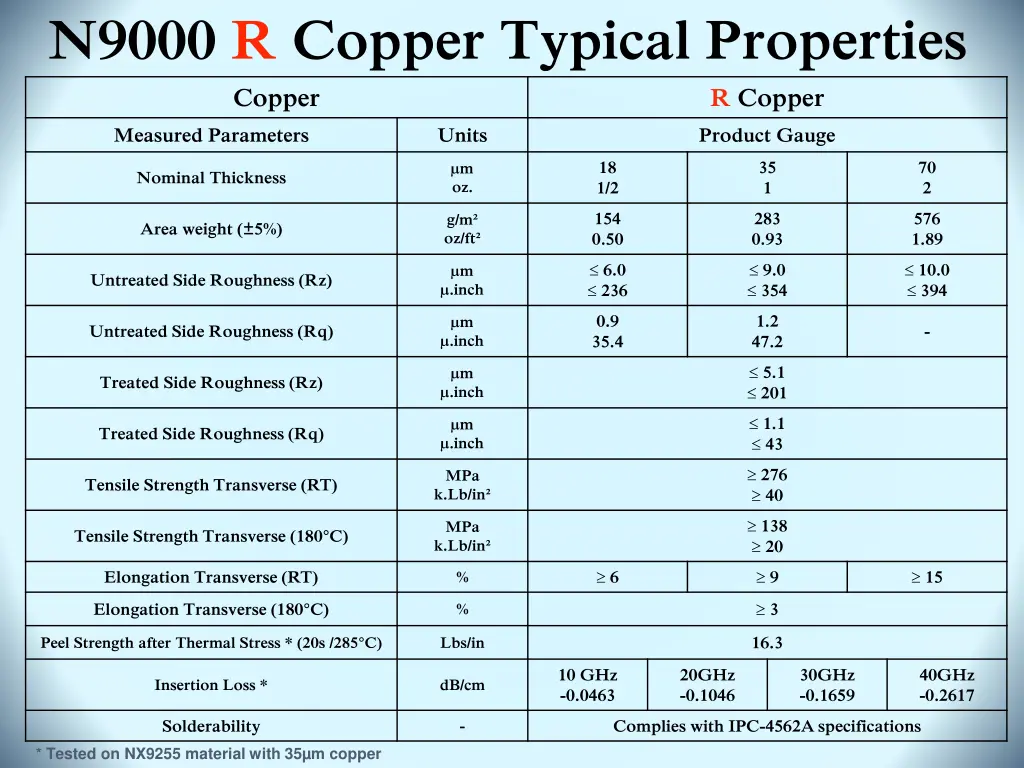 n9000 r copper typical properties copper