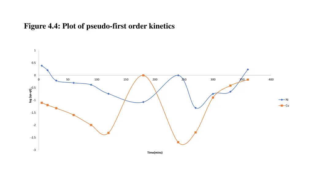 figure 4 4 plot of pseudo first order kinetics