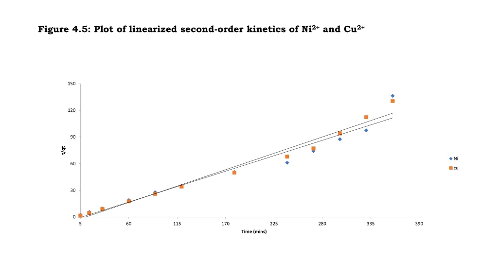 figure 4 5 plot of linearized second order