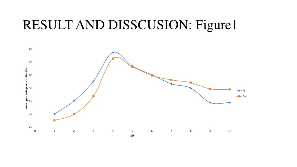 result and disscusion figure1