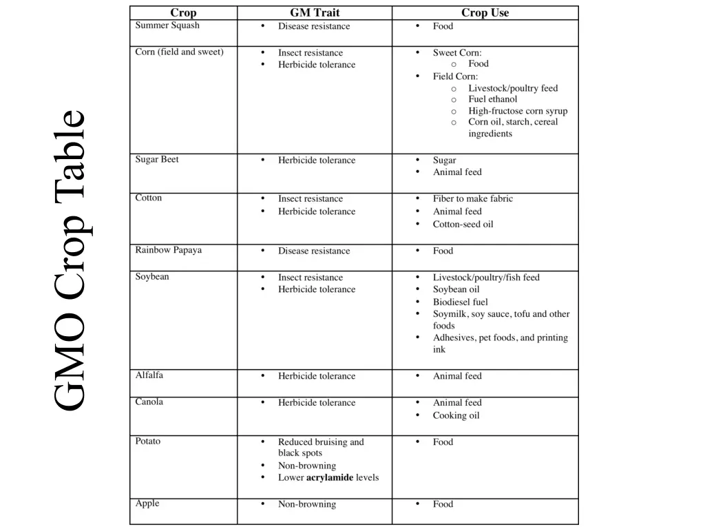 gmo crop table