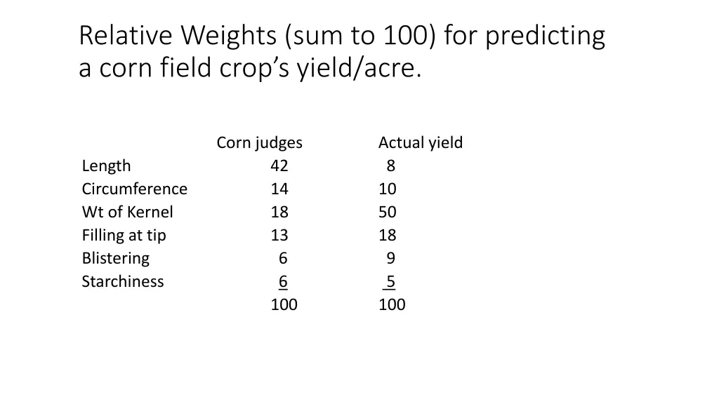 relative weights sum to 100 for predicting a corn