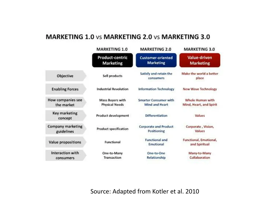 source adapted from kotler et al 2010