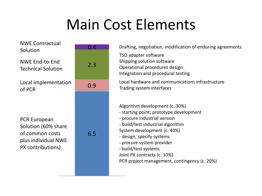 main cost elements