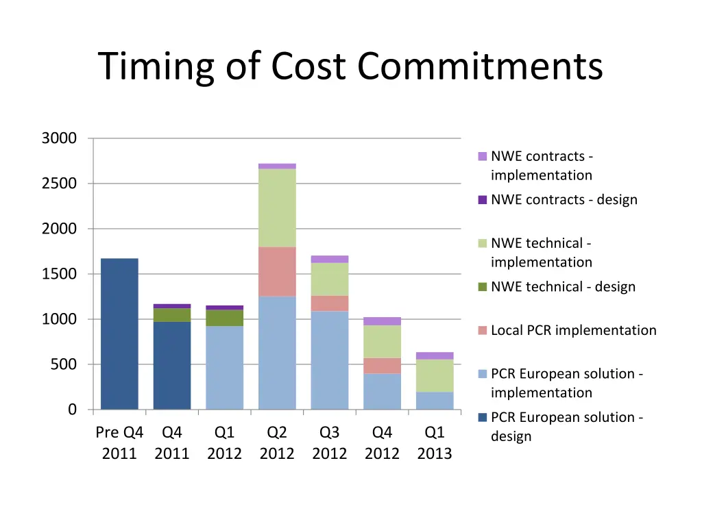 timing of cost commitments